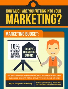Digital Marketing Budget Digital Marketing Budget