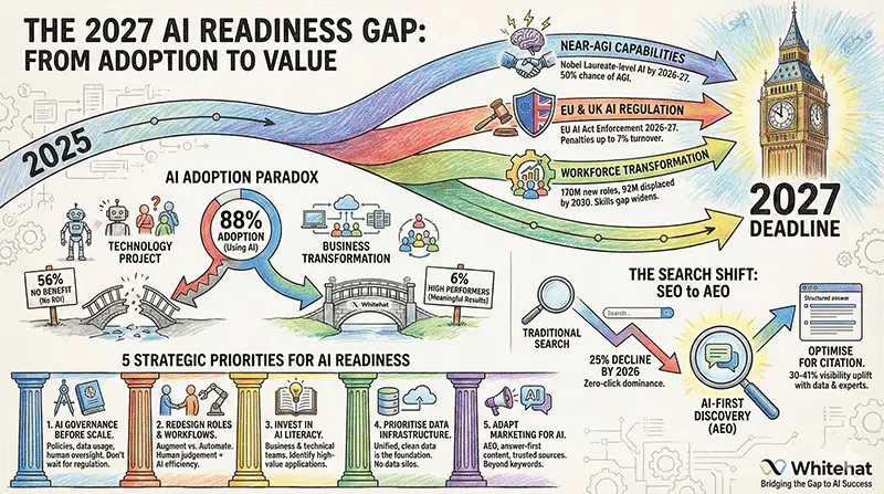 2027-AI-Readiness-Gap