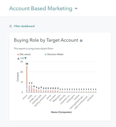 ABM Buyer role by target account