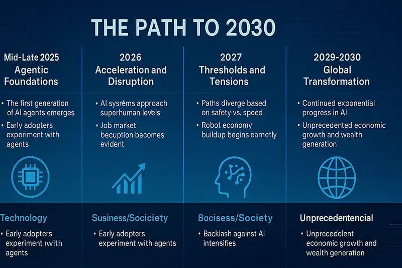 AI-ThePath-To-2030