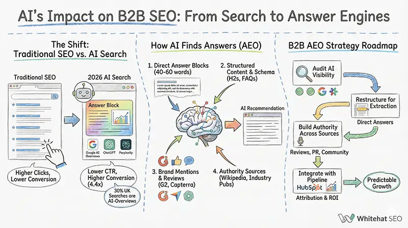 AI-impact-on-B2B-SEO