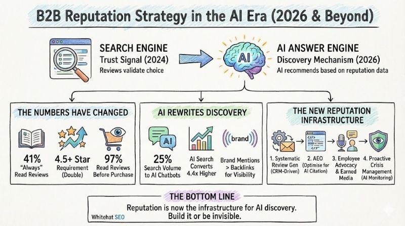 B2B Reputation Strategy in the AI Era