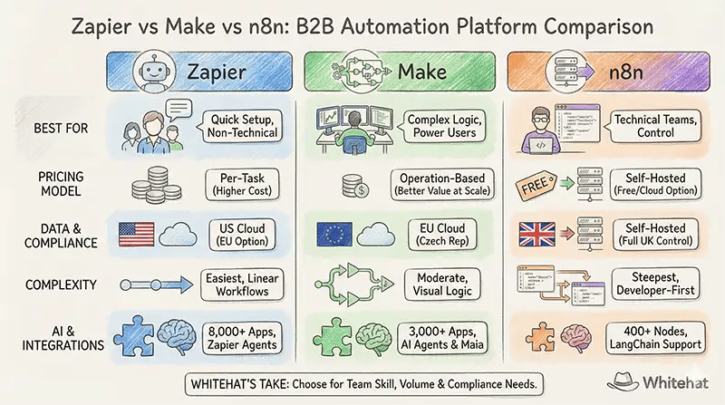 B2B-automation-platform-comparison