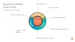 CMS Hub Impact Customer Journey