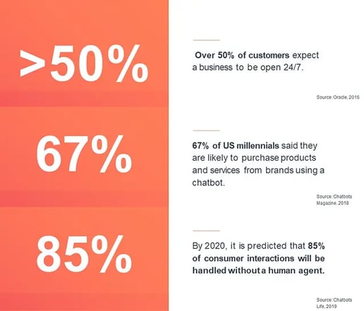 ConsumerPreferenceOnUsingChatbot