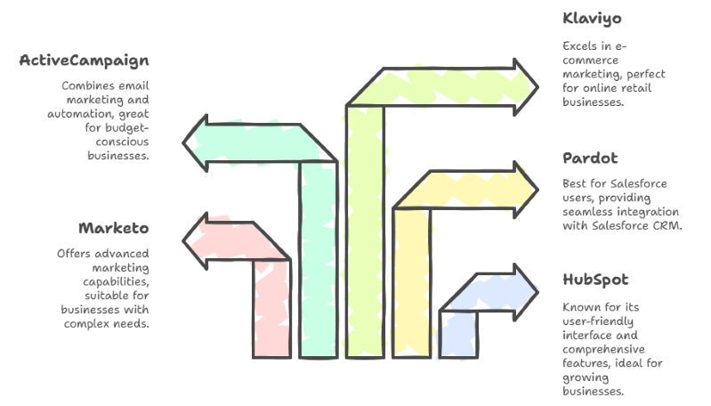 Current Landscape of Marketing Automation Platforms