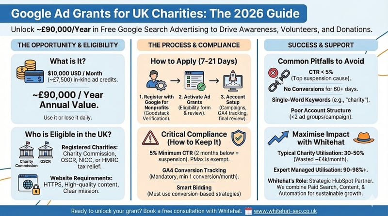 Google Ad Grants infographic