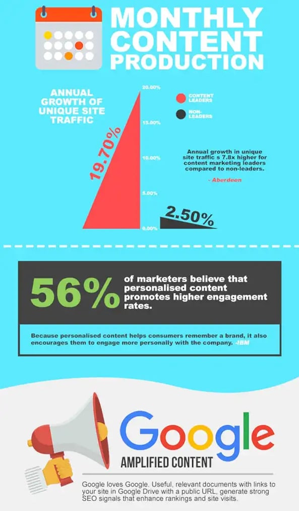 Google Amplified Content Marketing Production - SEO Components 2024