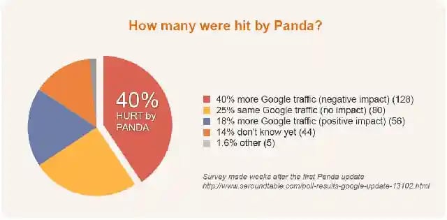 Google-Panda-Impact