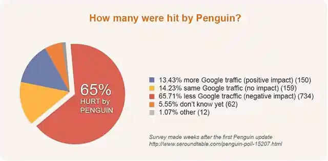 Google-Penguin-Impact
