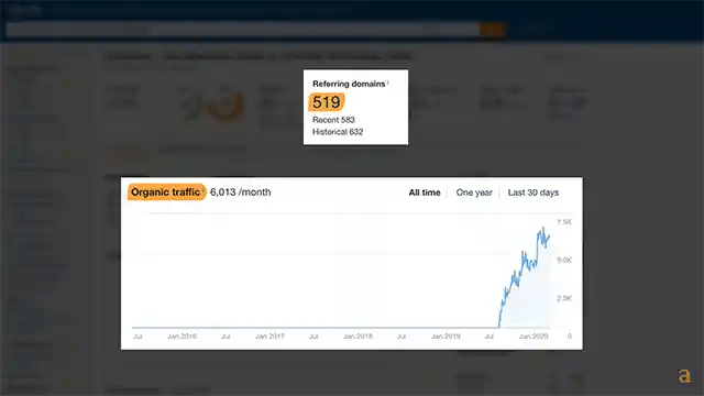 Graph showing organic traffic growing