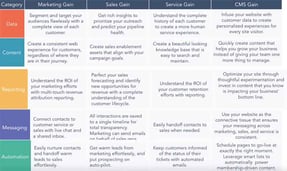How-HubSpot-elements-help-within-each-hub