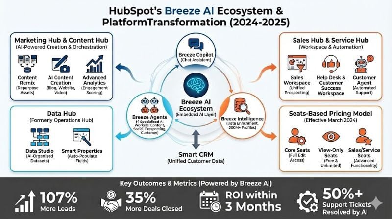HubSpot Breeze AI infographics