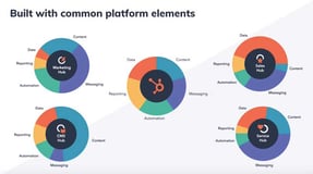HubSpot-Hubs-built-with-common-platfrom-elements