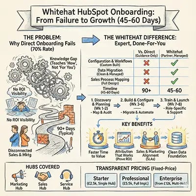 HubSpot onboarding plan