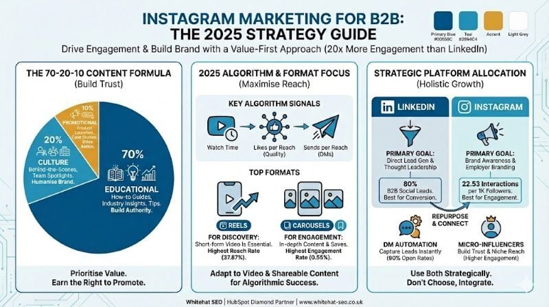 Instagram Marketing for B2B