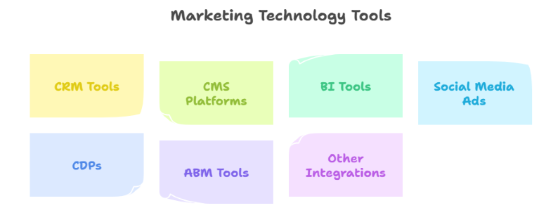 Integration with other martech tools