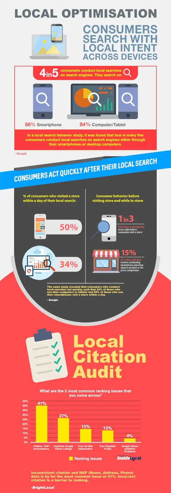 Local Marketing Optimisation - SEO Components 2024