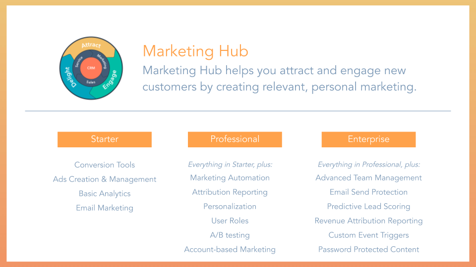 Marketing Hub Overview HubSpot marketing hub, displaying tools and features included for starter, professional and enterprise membership tiers.
