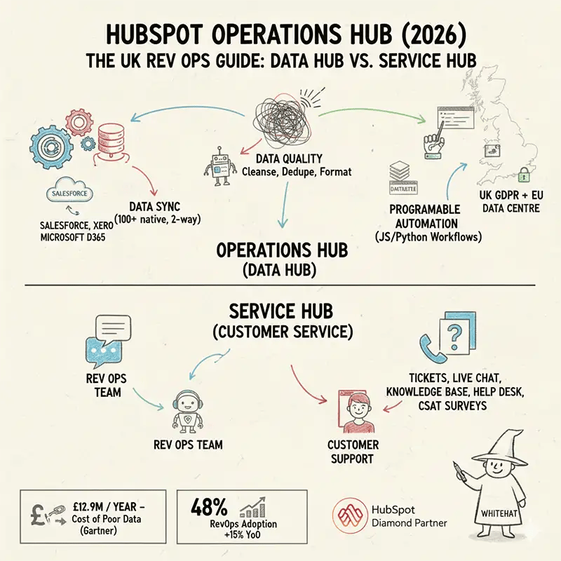 Operations-Hub-Service-Hub