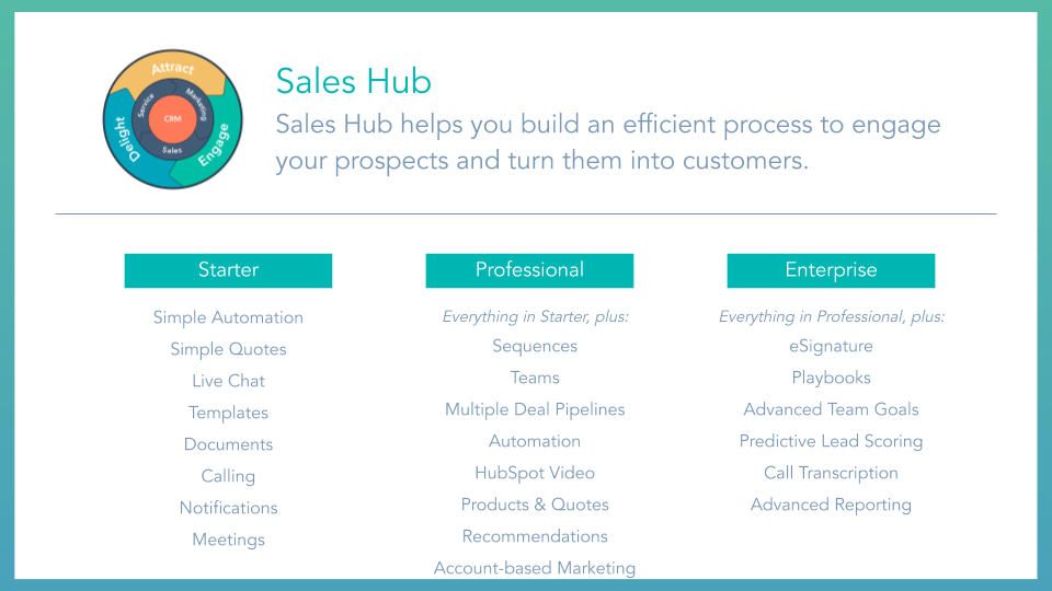 Sales Hub Overview HubSpot sales hub, displaying tools and features included for starter, professional and enterprise membership tiers.