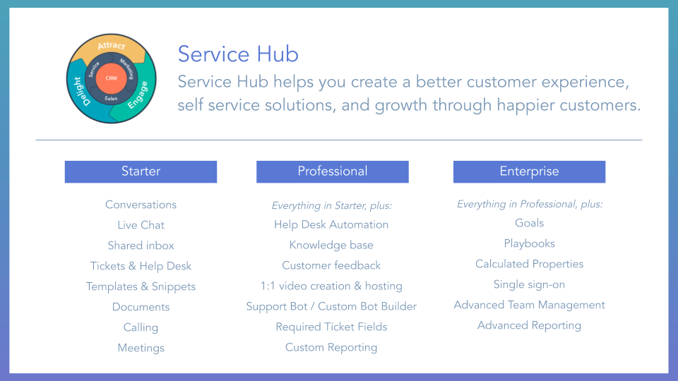 Service Hub Overview HubSpot service hub, displaying tools and features included for starter, professional and enterprise membership tiers.