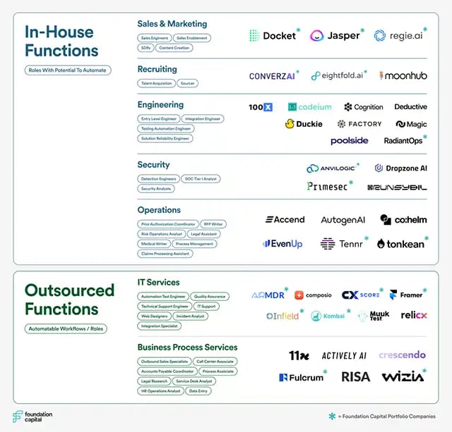 Service As Software (SaS)