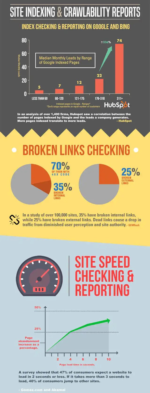 Site Indexing and Crawlability Reports - SEO Components 2024