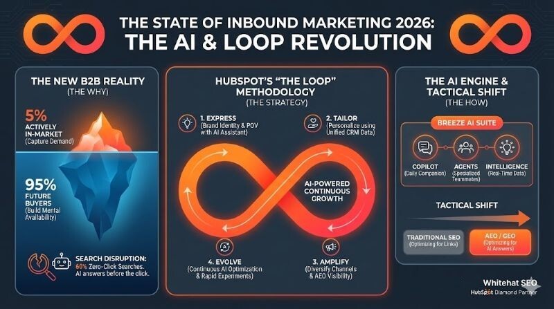 State of Inbound Marketing 2026