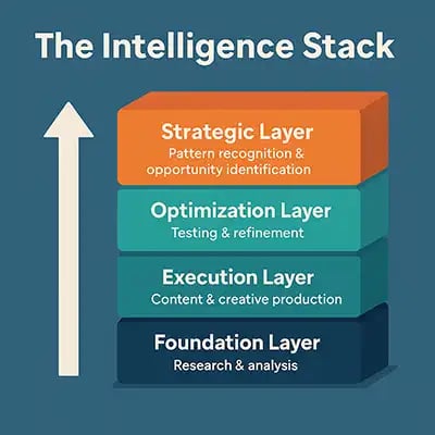 The Intelligence Stack