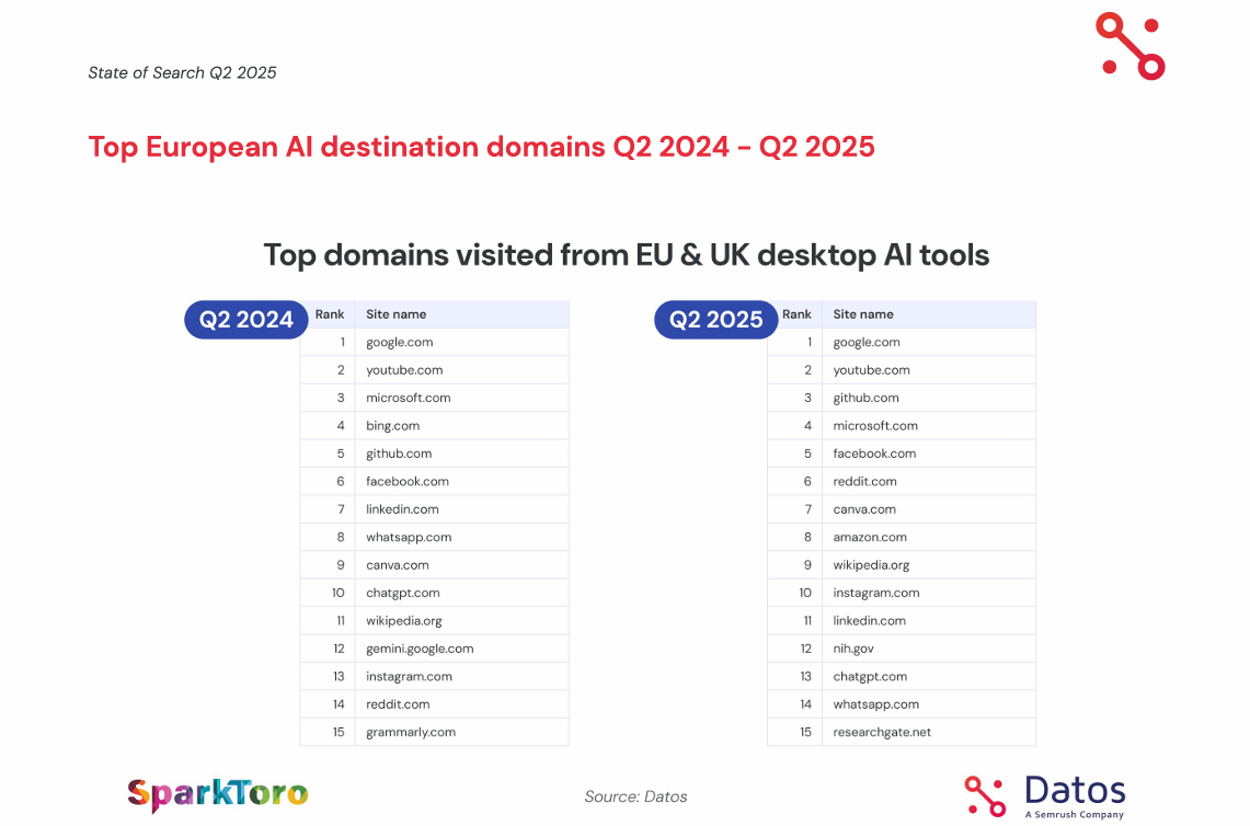 Top EU and UK AI domains
