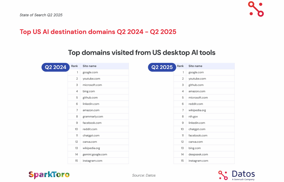 Top US AI domains