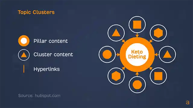 Topic Clusters