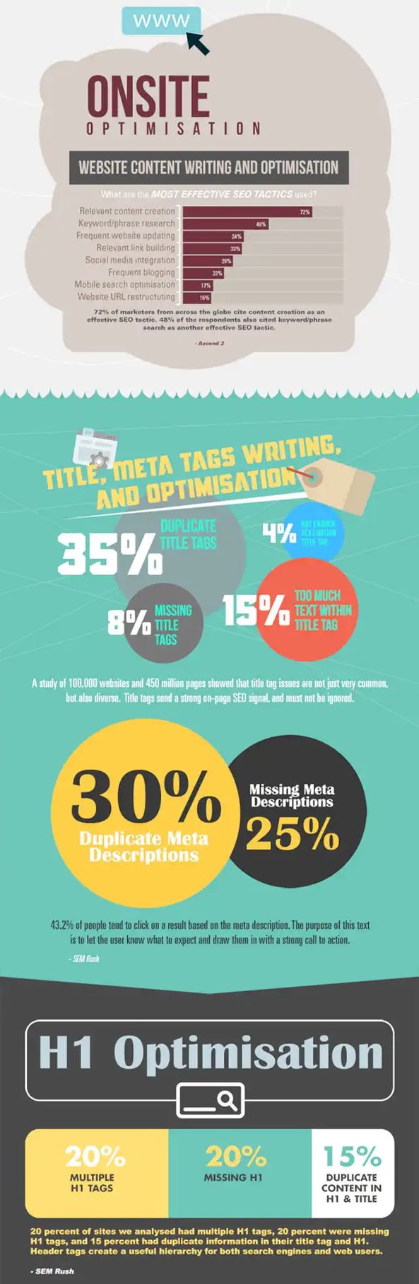 Website Content Optimisation - SEO Components 2024