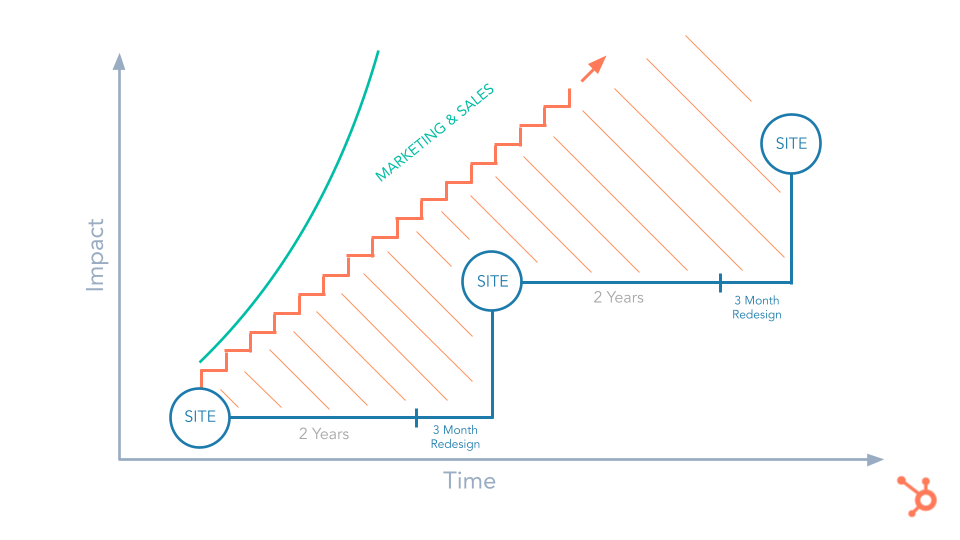High level process, continuous improvement, marketing, sales and website work together for peak performance