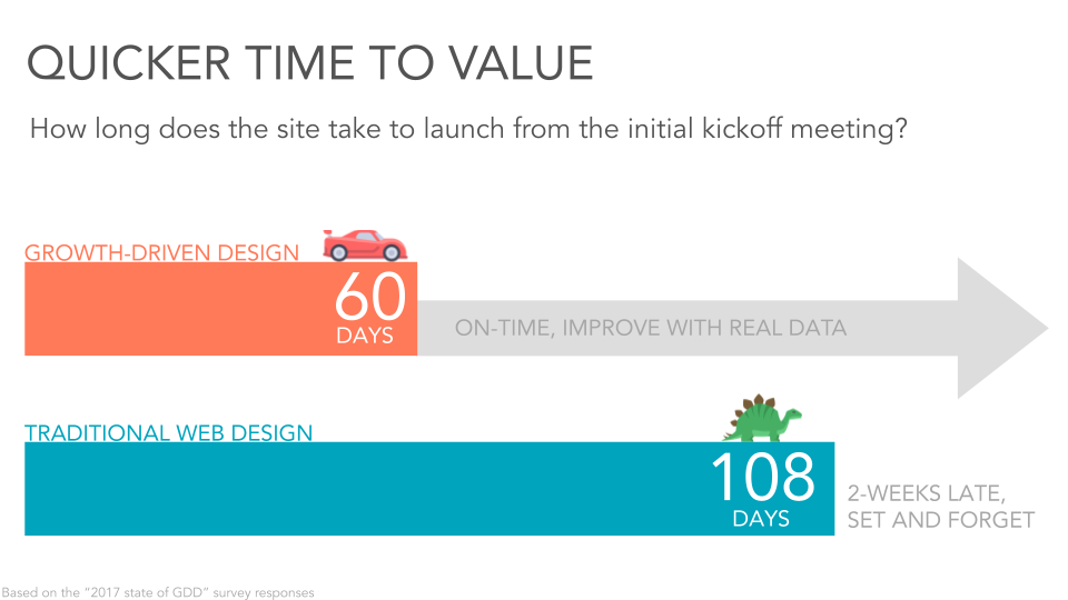 Quicker time to value, growth driven design versus traditional web design