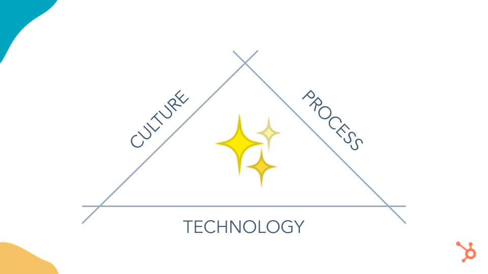 So what changed. These three shifts opened the door to a new, magical way to build software. Culture, Process and Technology