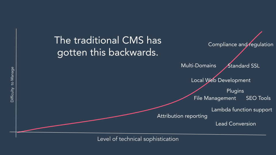 Traditional CMS graph, outdated, got it wrong
