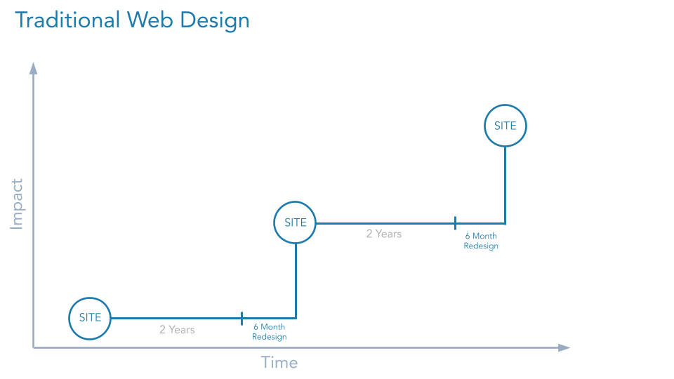 Traditional website design, resembles 90s software update cycles, thinking emoji