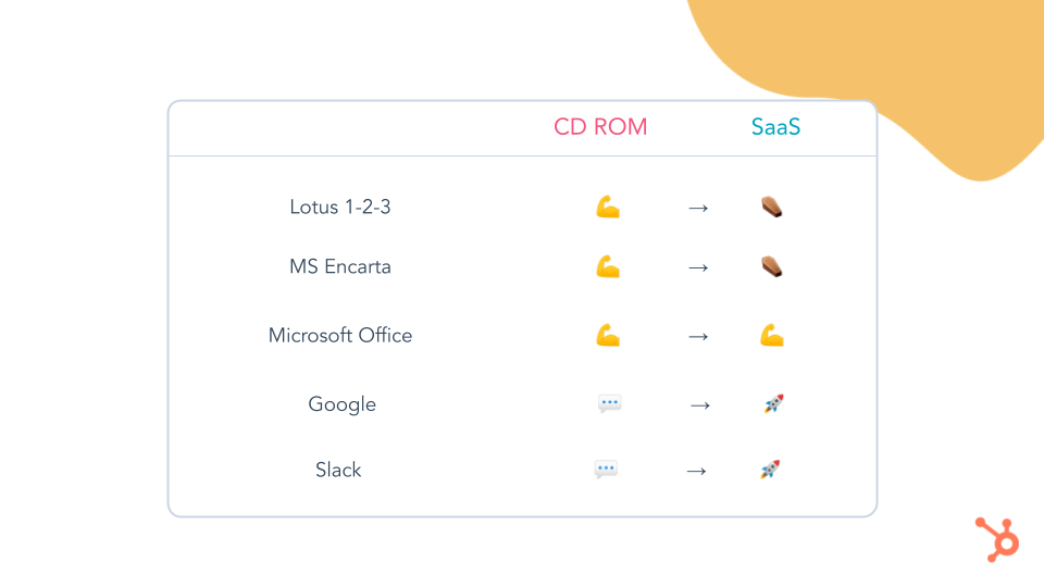 We all like a bit of SaaS. CD ROM companies were obliterated, SaaS companies thrived