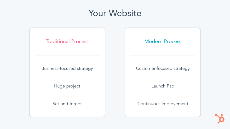 Your website, traditional process versus modern process
