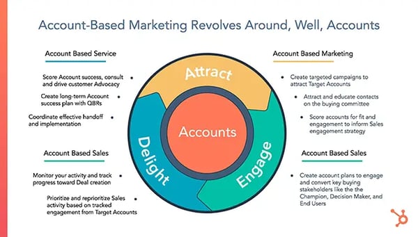 account-based-marketing