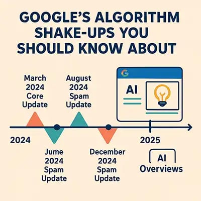 algorithm timeline