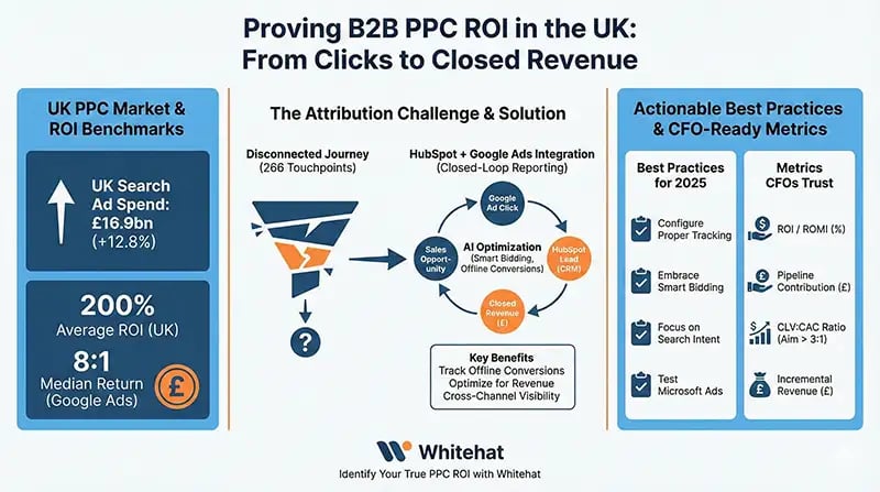 b2b-ppc-roi-uk