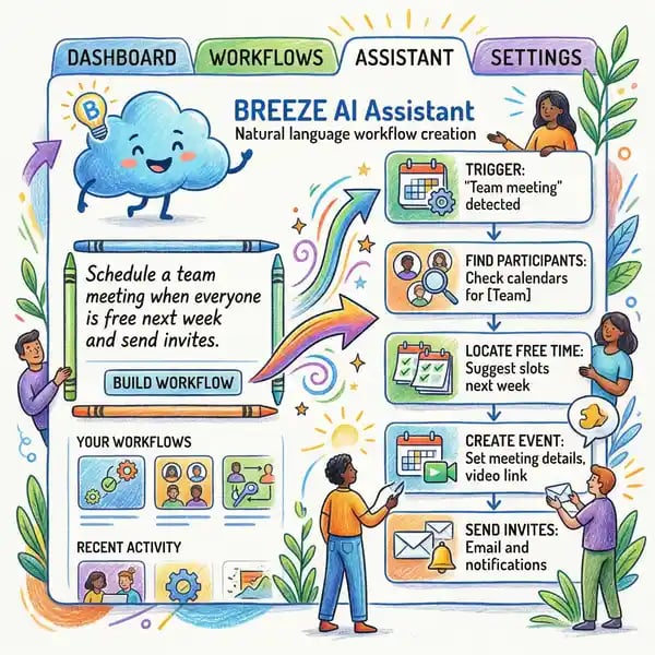 Breeze AI assistant interface showing intelligent automation suggestions and task recommendations