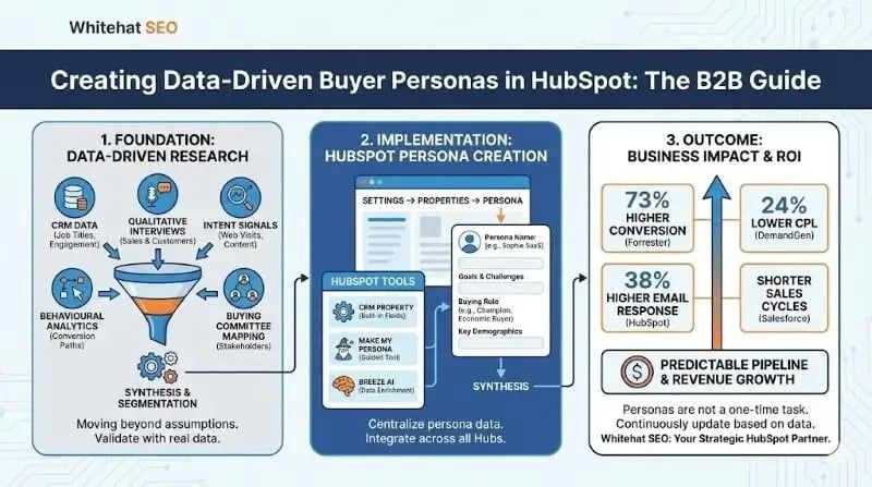 how to create a buyer persona infographic