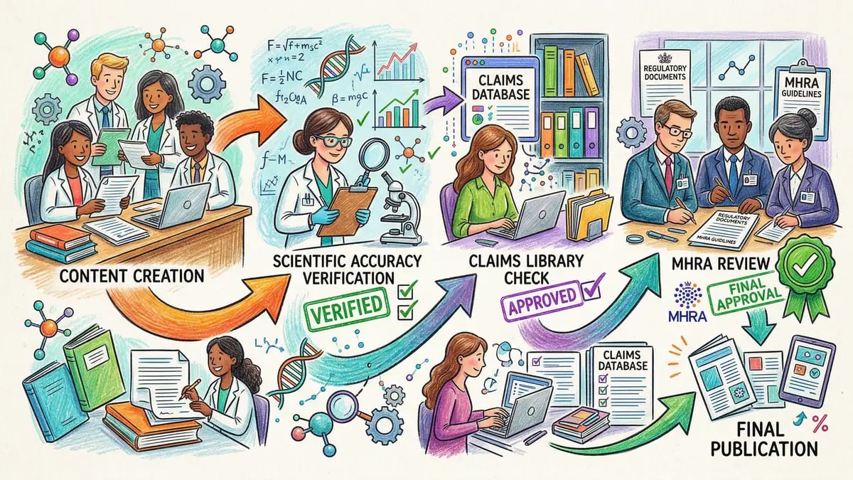 Compliance workflow for life science content creation showing MHRA review and claims library verification