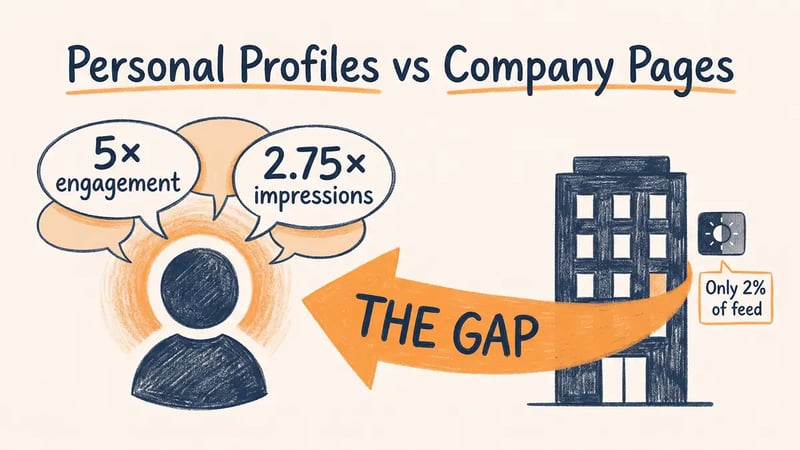 LinkedIn personal profiles vs company pages: 5x engagement, 2.75x impressions gap