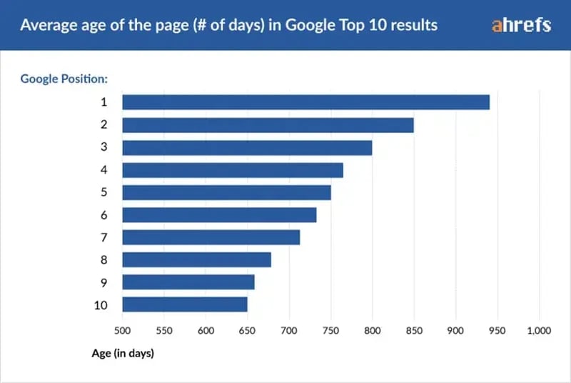 Ahrefs graph showing average age of top 10 ranking pages in Google search results measured in days