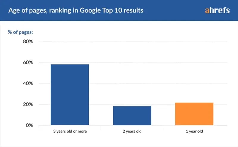 Ahrefs chart showing percentage of top 10 ranking pages by age group with most pages being over 2 years old